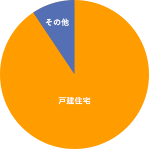 戸建住宅とその他の割合